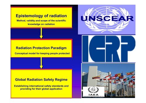 Radiation Protection Radiation Protection