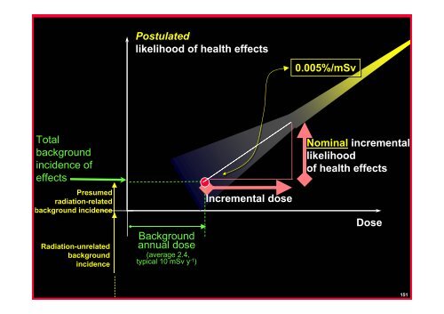 Radiation Protection Radiation Protection