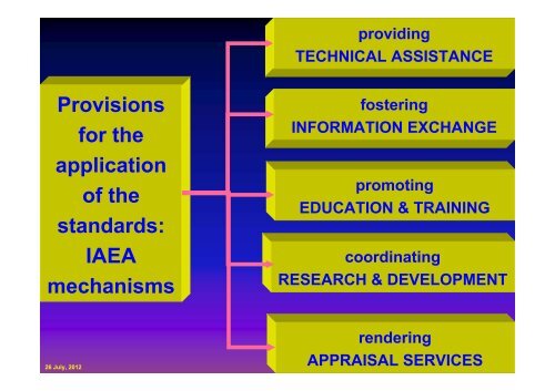 Radiation Protection Radiation Protection