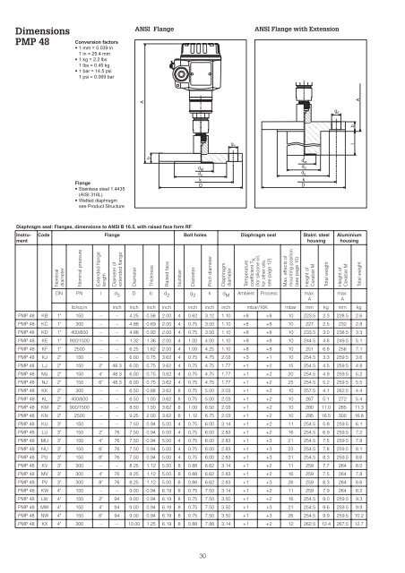 Pressure Transmitter cerabar M PMP 46 cerabar M PMP 48