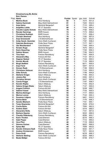 Einzelwertung BL-Bohle BuLi Damen Platz Name Klub Punkte ...