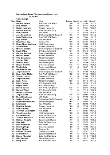 05.02.2001 1.Bundesliga Platz Name Klub Punkte Spiele ges. Holz ...