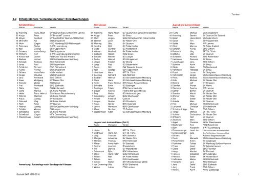 Turniere: erfolgreichste Schützen