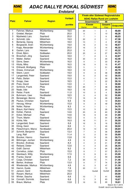 ADAC RALLYE POKAL SÜDWEST Endstand - Motorsport-Pfalz.de