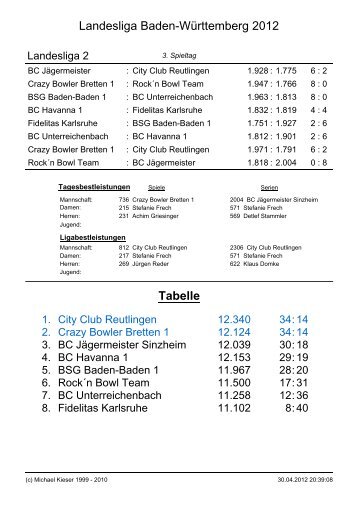 Landesliga Baden-Württemberg 2012 Tabelle - BSG Baden-Baden eV