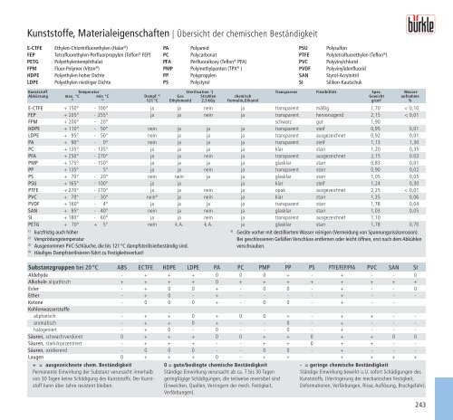 Abfüllgeräte | Probennehmer | Laborgeräte für Labor ... - Bürkle GmbH