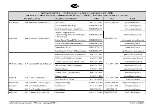 RGS (bzw. Zwst*) Projektverantwortliche/r Telefon FAX Email