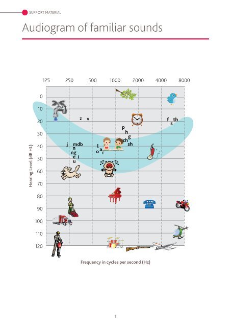 Blank Audiogram Chart