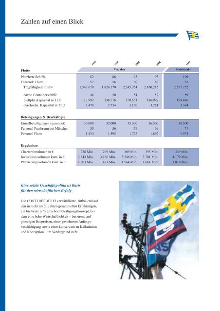 LEISTUNGSBILANZ 2003 - CONTI Unternehmensgruppe