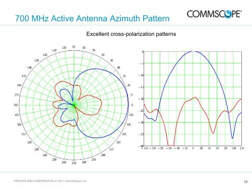 Active Antenna Systems - CommScope