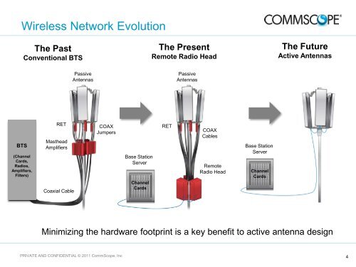 Active Antenna Systems - CommScope