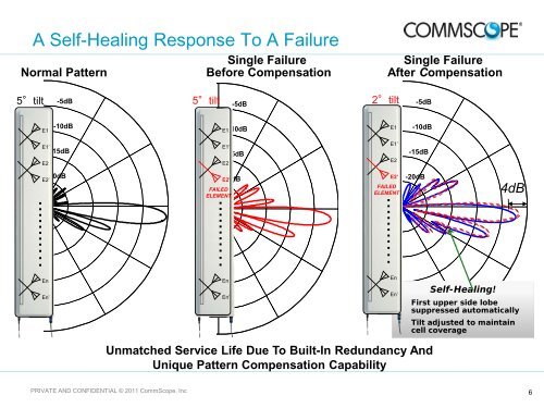 Active Antenna Systems - CommScope