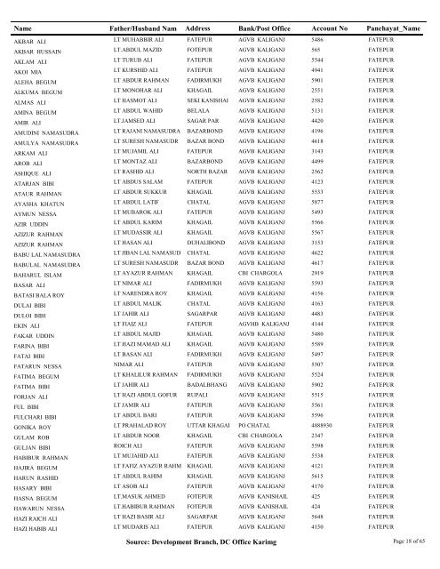 Pensioner_Master Query - Karimganj District of Assam, India