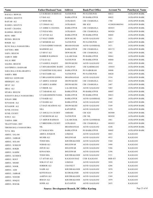 Pensioner_Master Query - Karimganj District of Assam, India