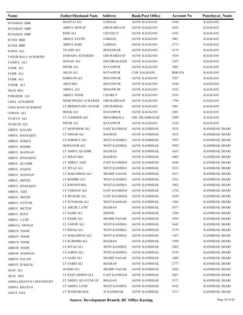 Pensioner_Master Query - Karimganj District of Assam, India