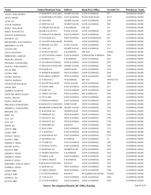 Pensioner_Master Query - Karimganj District of Assam, India