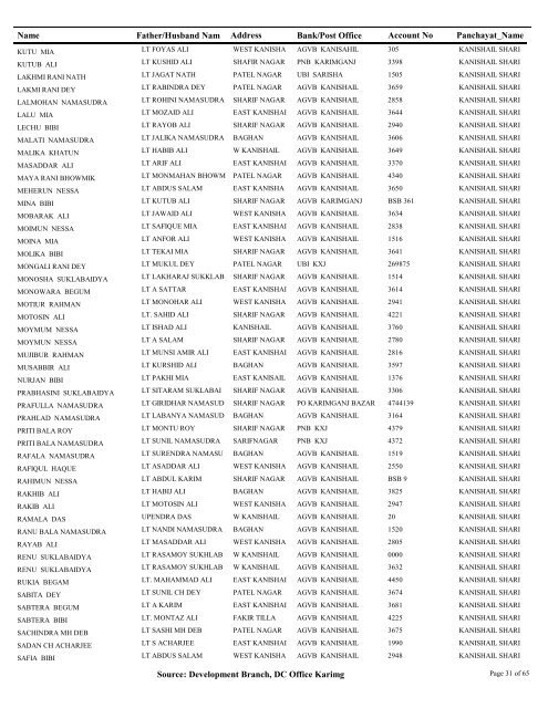 Pensioner_Master Query - Karimganj District of Assam, India