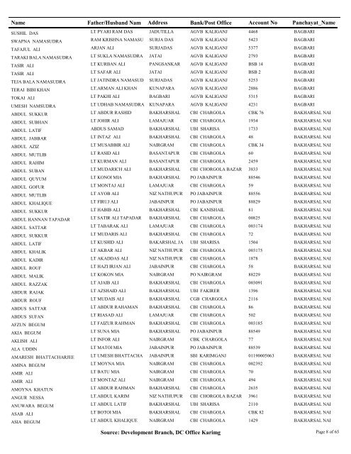 Pensioner_Master Query - Karimganj District of Assam, India