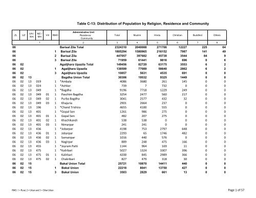 Table C-13: Distribution of Population by Religion ... - Bbs.gov.bd