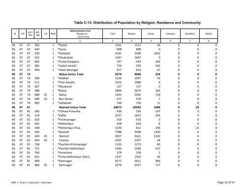 Table C-13: Distribution of Population by Religion ... - Bbs.gov.bd