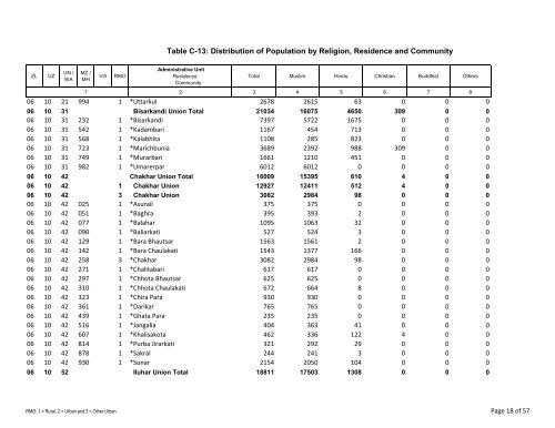 Table C-13: Distribution of Population by Religion ... - Bbs.gov.bd