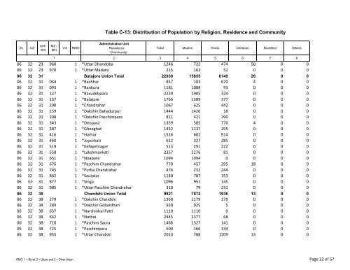 Table C-13: Distribution of Population by Religion ... - Bbs.gov.bd