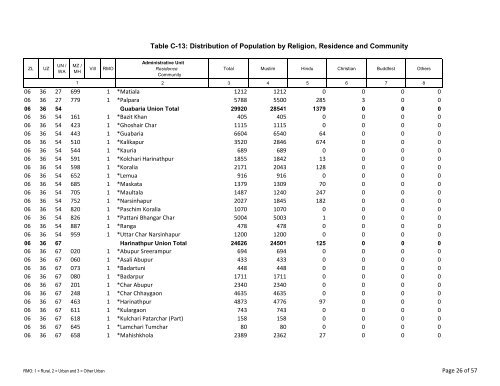 Table C-13: Distribution of Population by Religion ... - Bbs.gov.bd