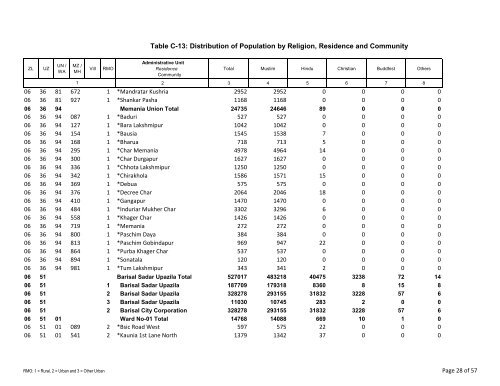 Table C-13: Distribution of Population by Religion ... - Bbs.gov.bd