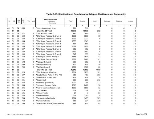 Table C-13: Distribution of Population by Religion ... - Bbs.gov.bd