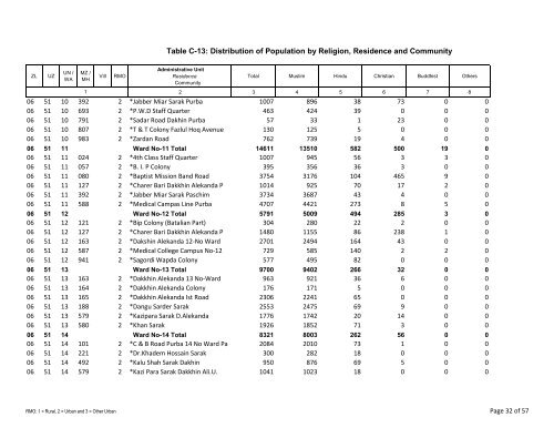 Table C-13: Distribution of Population by Religion ... - Bbs.gov.bd