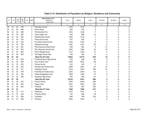 Table C-13: Distribution of Population by Religion ... - Bbs.gov.bd