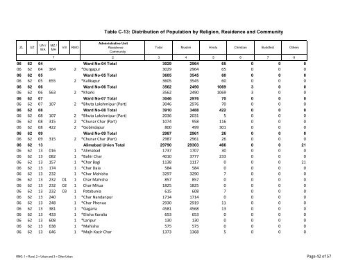 Table C-13: Distribution of Population by Religion ... - Bbs.gov.bd