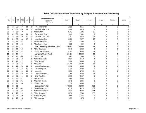 Table C-13: Distribution of Population by Religion ... - Bbs.gov.bd