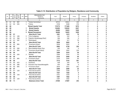 Table C-13: Distribution of Population by Religion ... - Bbs.gov.bd