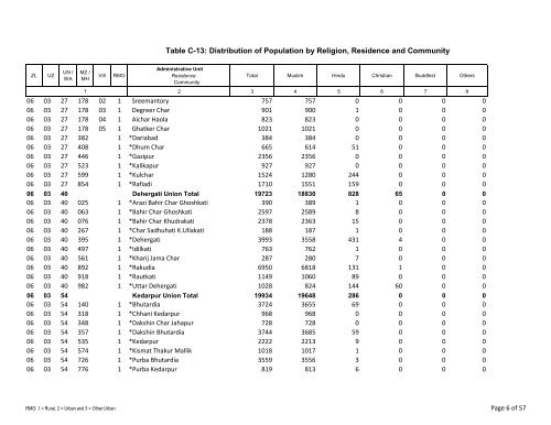 Table C-13: Distribution of Population by Religion ... - Bbs.gov.bd