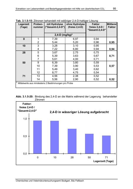 Extraktion von Lebensmitteln und Bedarfsgegenständen