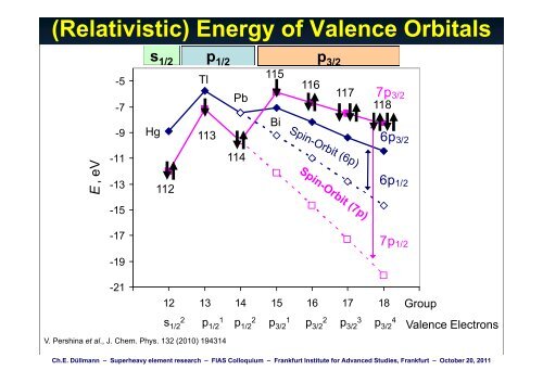 Superheavy Element Research Superheavy Element Research