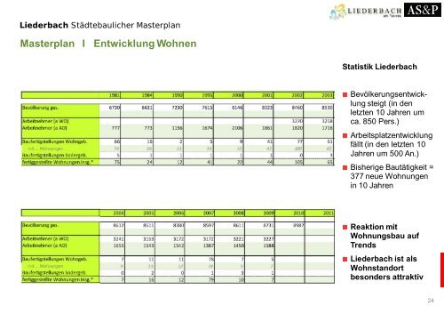 Städtebaulicher Masterplan - Gemeinde Liederbach am Taunus