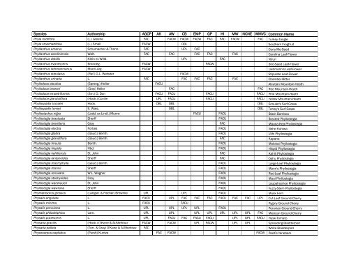 The Nationwide Plant List, October 2012