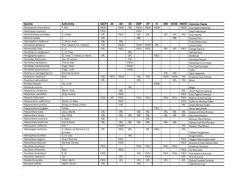 The Nationwide Plant List, October 2012