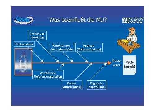 Messunsicherheit in der Trinkwasserüberwachung