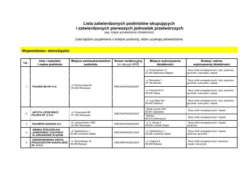 Lista zatwierdzonych podmiotów skupujących i zatwierdzonych ...