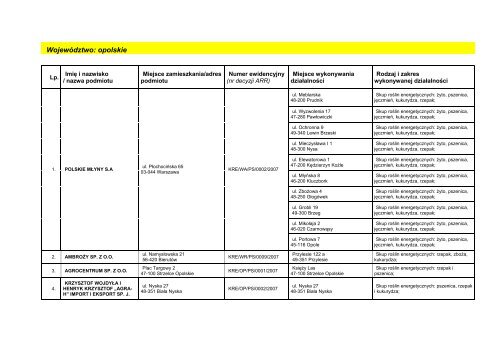 Lista zatwierdzonych podmiotów skupujących i zatwierdzonych ...