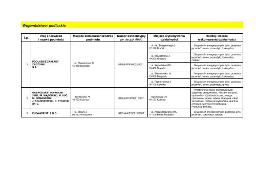 Lista zatwierdzonych podmiotów skupujących i zatwierdzonych ...