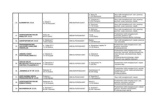 Lista zatwierdzonych podmiotów skupujących i zatwierdzonych ...