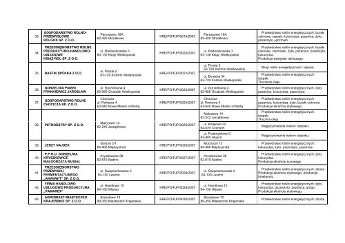 Lista zatwierdzonych podmiotów skupujących i zatwierdzonych ...