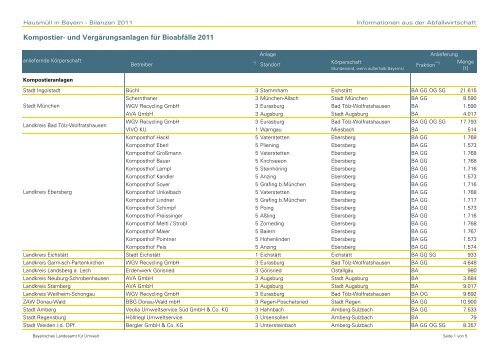 Kompostier- und Vergärungsanlagen für Bioabfälle 2011