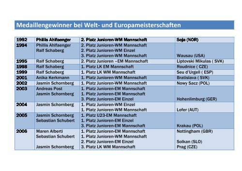 Medaillengewinner bei Welt- und ... - Kanu-Ring-Hamm