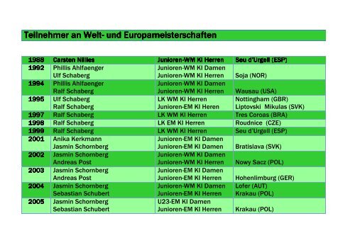 Teilnehmer an WM + EM - Kanu-Ring-Hamm