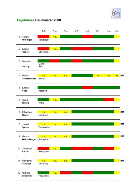 Ergebnisse Baumeister 2008